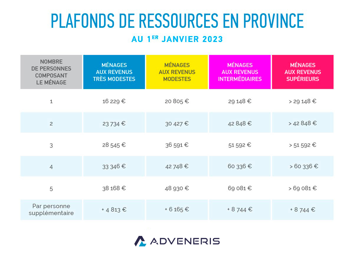 Ma Prime Rénov' : les plafonds de ressources en Province Ma Prime Rénov' : conditions de ressources en Province